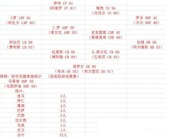 实况足球2016最强阵容搭配指南 实况足球2016最强阵容一览