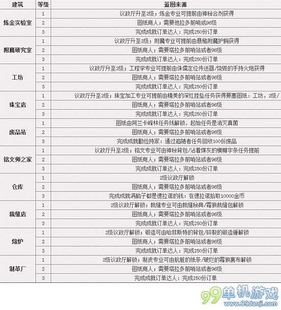 魔兽世界6.0要塞图纸获取方法汇总攻略