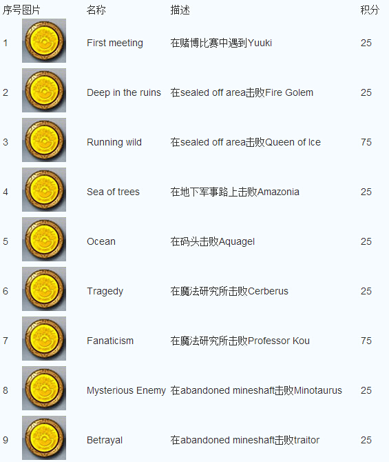 赋法战争全成就列表满分成就获得方法