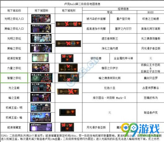 DNF卢克Raid怎么打 卢克Raid开荒流程攻略