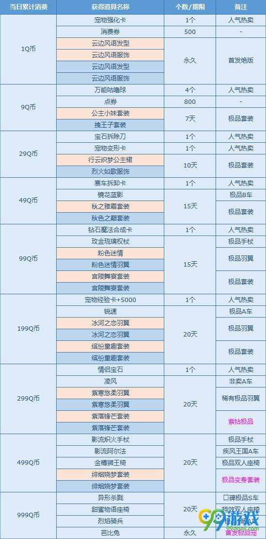 QQ飞车8月消费1Q币领绝版活动地址详情