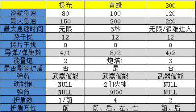 星际公民 黄蜂300极光飞船狗斗特点分析