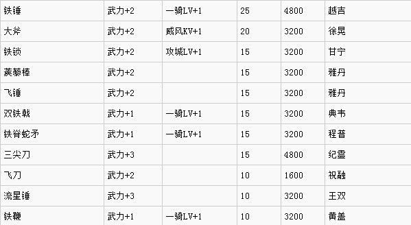 三国志13武器装备效果一览 三国志13武器都有哪些