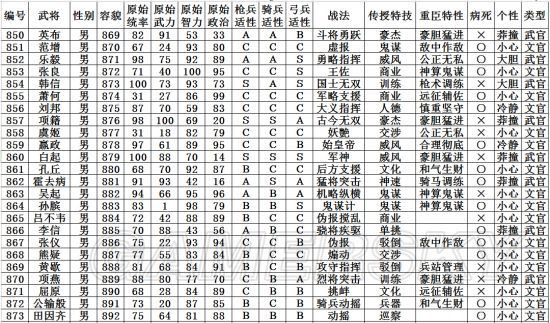 三国志13上古武将属性一览 三国志13上古武将有哪些