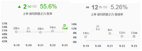 英雄联盟9.23版本盖伦怎么玩 lolS10季前赛新版征服者盖伦玩法攻略