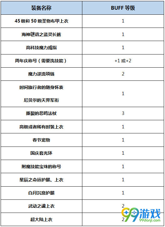 DNF湮灭之瞳BUFF换装怎么搭 DNF起源版本湮灭之瞳BUFF换装攻略