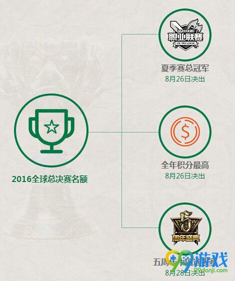 LPL赛区招生统一考试比赛队伍一览 晋级规则详情