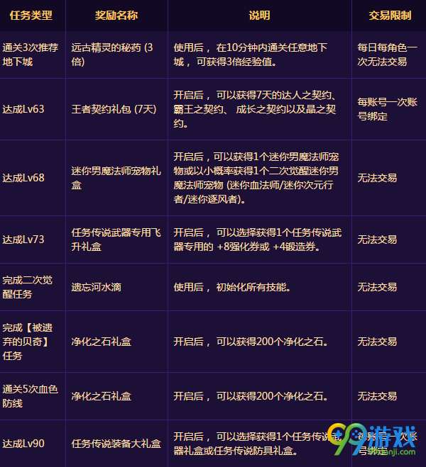dnf3月28日男法快速升级活动开启 男法二觉正式实装