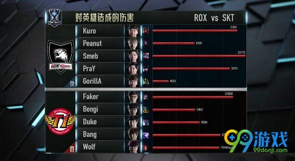 lolS6半决赛10月22日SKTvsROX第一场文字战报