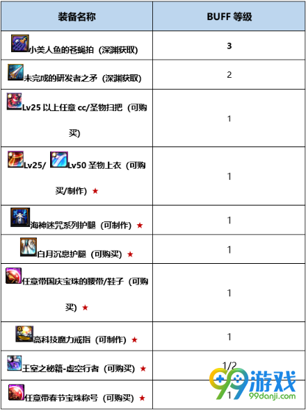 DNF混沌行者BUFF换装怎么搭 DNF起源版本混沌行者BUFF换装攻略