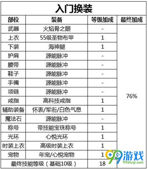 dnf源能专家buff换装怎么搭配好 dnf源能专家buff换装推荐