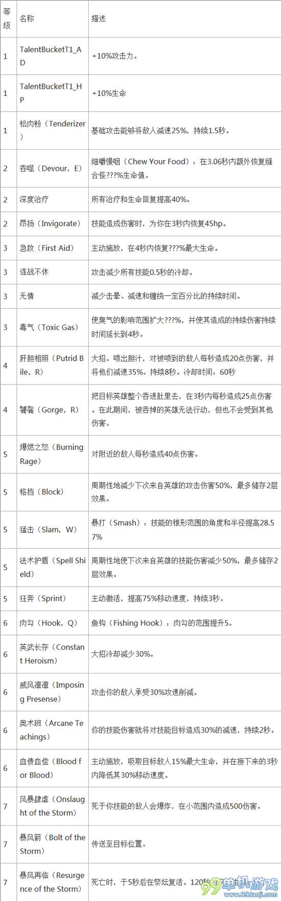 风暴英雄国服内测英雄技能天赋攻略 缝合怪篇