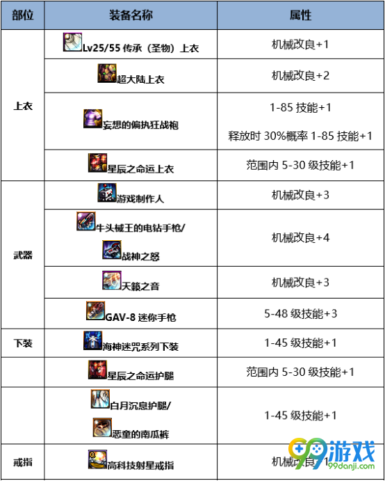 DNF机械元首BUFF换装怎么搭 DNF起源版本机械元首BUFF换装攻略