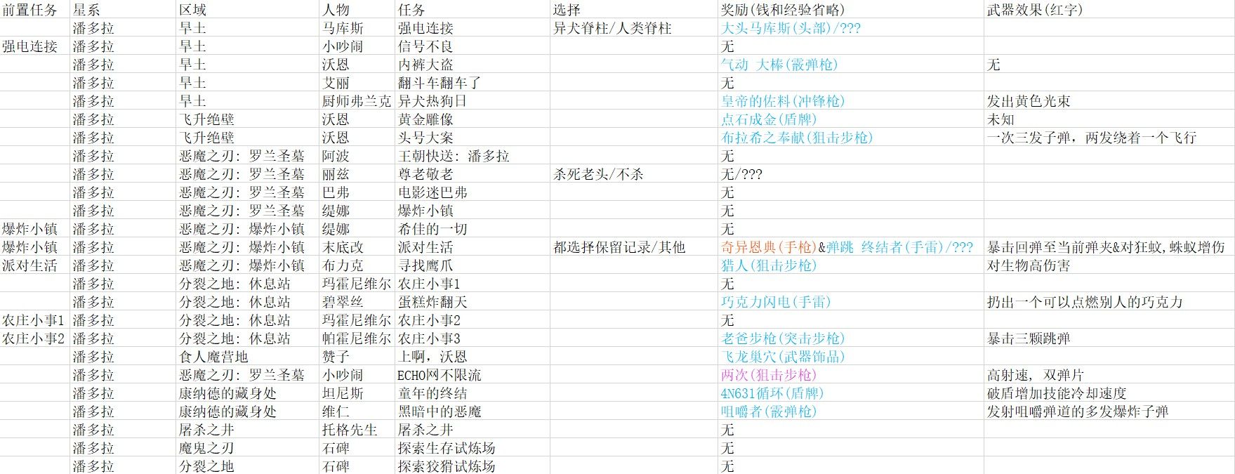 无主之地3支线任务奖励汇总 无主之地3各地图支线任务位置奖励大全