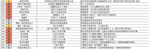 索菲的工作室白金奖杯攻略 中文奖杯一览