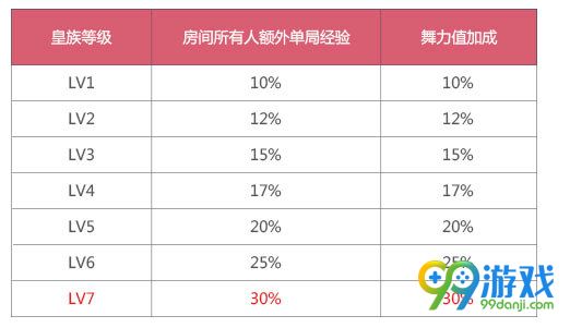QQ飞车皇族lv7有什么特权 皇族lv7特权汇总