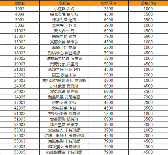 英雄联盟LOL2月6日降价皮肤介绍