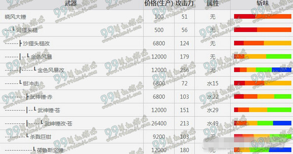 怪物猎人OL大锤武器派生图 大锤武器派生路线分享
