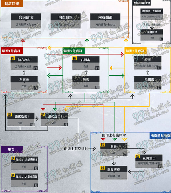 怪物猎人ol狩猎笛出招指南 狩猎笛操作按键出招表