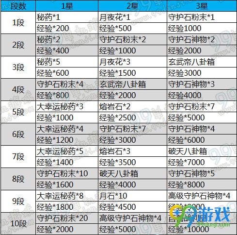 剑灵百善练武场各职业1-10段3星奖励汇总