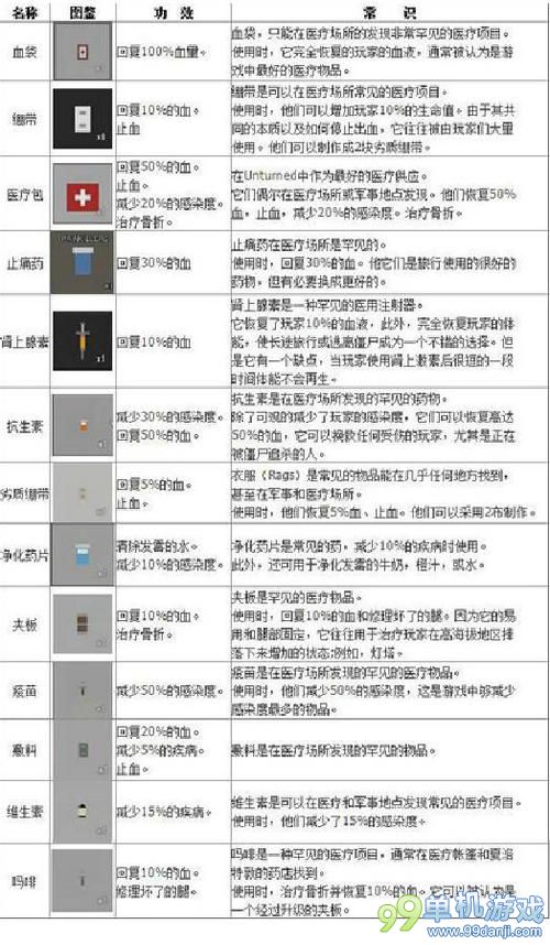 unturned医疗用品效用与获得方法全资料