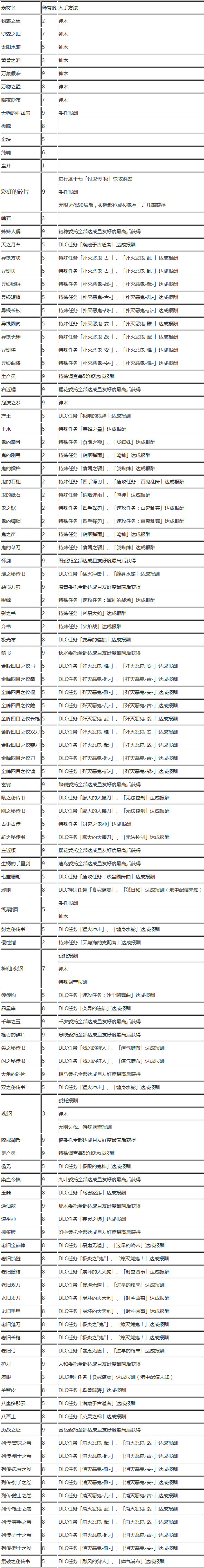 讨鬼传极稀有素材怎么获得？素材获得方法一览表