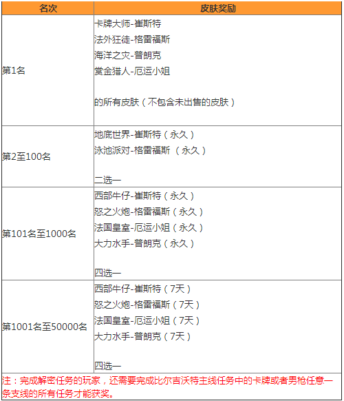 LOL来自船长的悬赏通缉令活动攻略 如何获得奖励