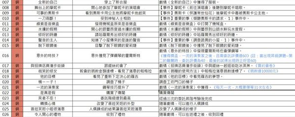 索菲的工作室白金奖杯攻略 中文奖杯一览