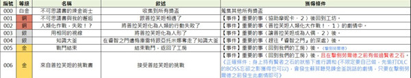 索菲的工作室白金奖杯攻略 中文奖杯一览