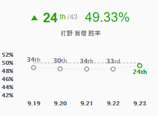 LOL9.23版本强势英雄有哪些 英雄联盟9.23T11英雄推荐