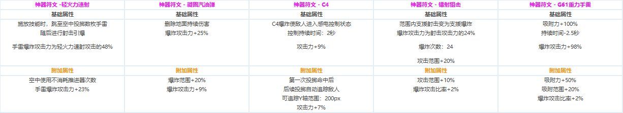 DNF全职业CP技能定制数据汇总