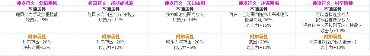 DNF全职业CP技能定制数据汇总