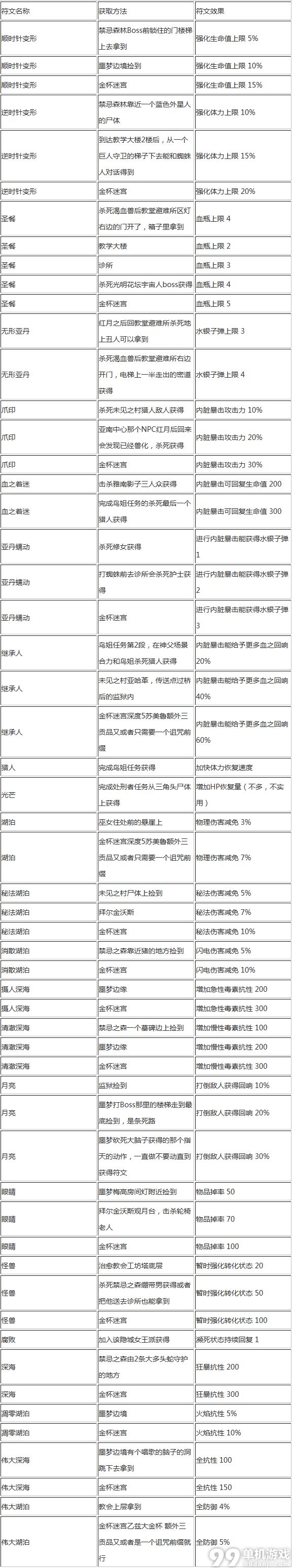 血源诅咒全符文效果及获得方法一览攻略