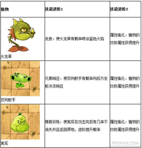 植物大战僵尸2植物进阶技能与属性强化介绍