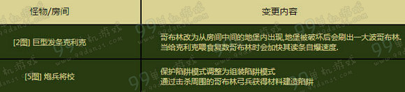 DNF3月24日守护者二觉版异界地下城改版一览