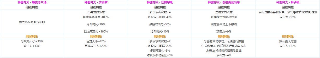 DNF全职业CP技能定制数据汇总