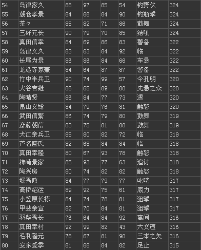 信长之野望14创造威力加强版武将四围前100数据一览