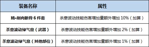 DNF阿修罗BUFF换装怎么搭 DNF起源版阿修罗BUFF换装攻略