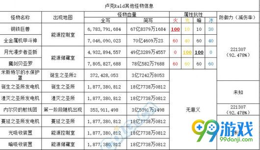 DNF卢克Raid怎么打 卢克Raid开荒流程攻略