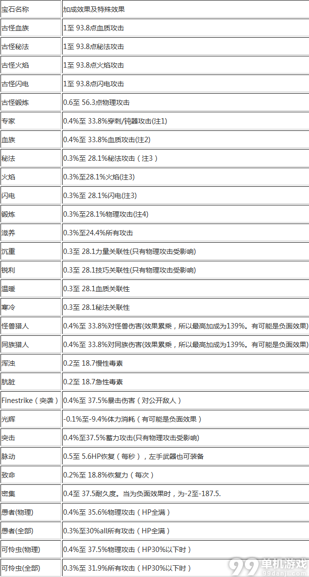 血源诅咒在血宝石有什么用？血宝石加成效果一览