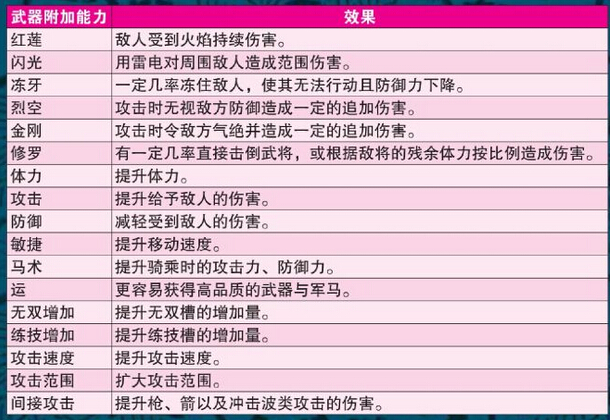 战国无双4-2武器附加能力效果一览表 武器附加能力有什么
