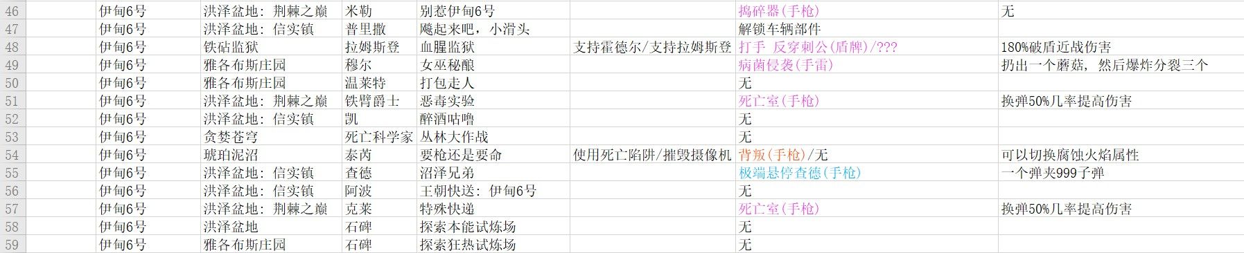 无主之地3支线任务奖励汇总 无主之地3各地图支线任务位置奖励大全