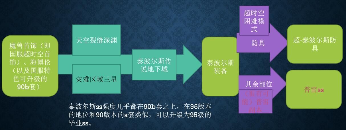 地下城与勇士95版本装备怎么升级-DNF95版本装备升级路线分享