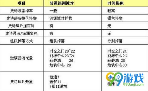 DNF时间裂缝什么时候更新 DNF时间裂缝上线时间介绍