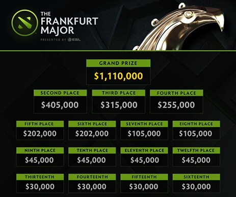 Dota2法兰克福特锦赛淘汰赛赛程
