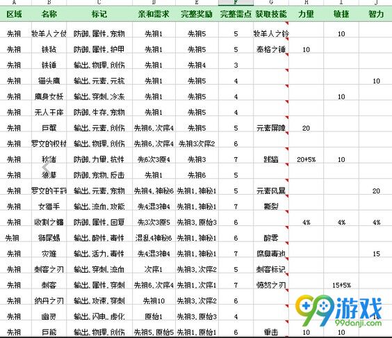 恐怖黎明星座怎么加点 恐怖黎明星座属性配装效果解析