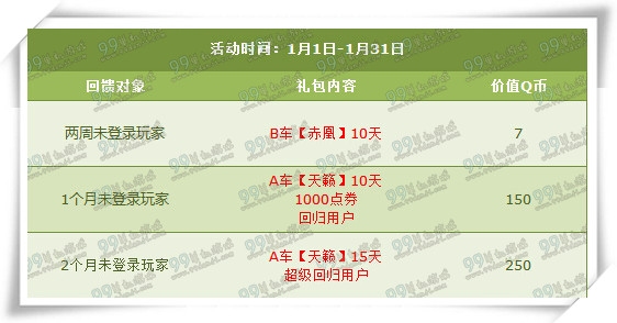 QQ飞车1月第三周周末回馈一览 7500点券全服6倍