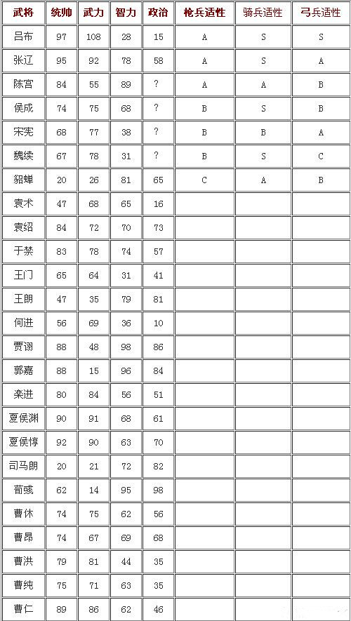 三国志13武将属性参数汇总 三国志13哪个武将好