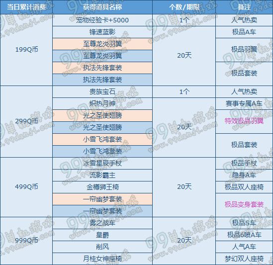 QQ飞车3月1日起消费Q币返永久S车活动详情