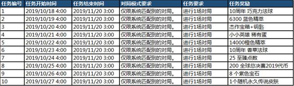 lol十日赠礼任务可以累积一起完成吗 英雄联盟十日赠礼任务累积完成说明